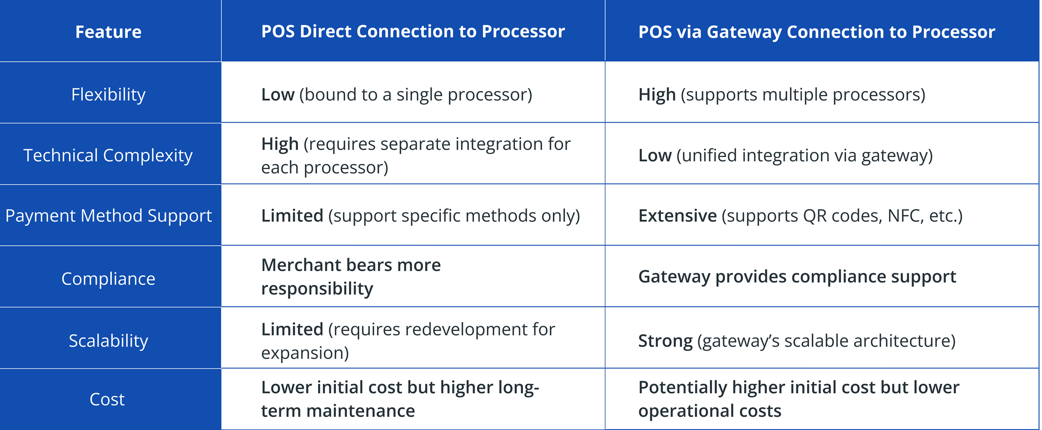 Direct Connection vs. Gateway