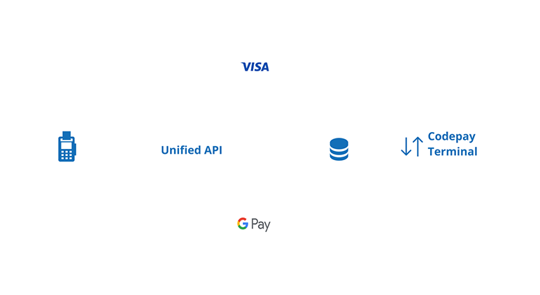 Simplified Integration & Development