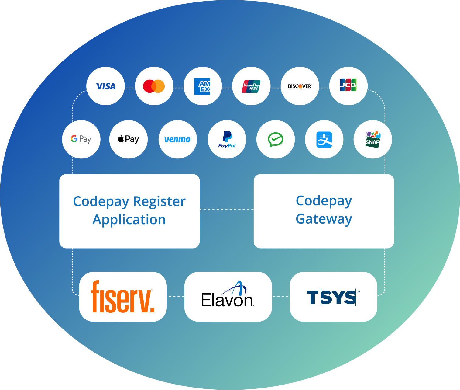 Multiple Processor Orchestration: Unified Payment Confluence
